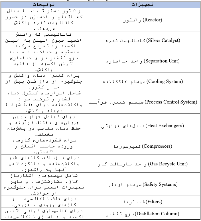 لیست تجهیزات اصلی